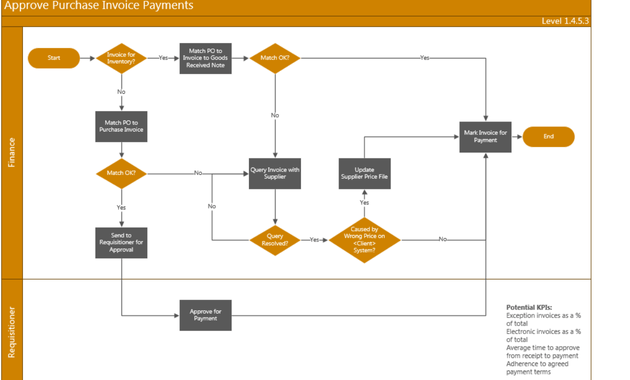 5 Reasons to Document Business Process Flows During ERP Design