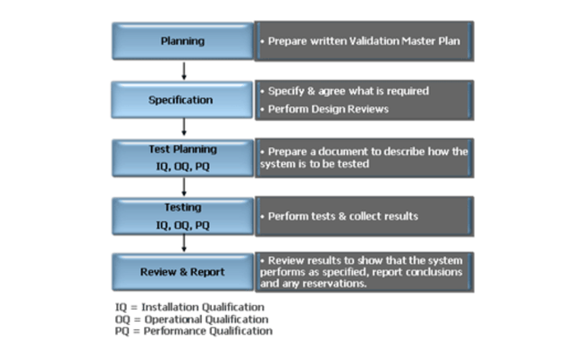 Computer Systems Validation Overview