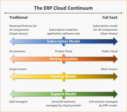 ERP and Cloud Continuum graph