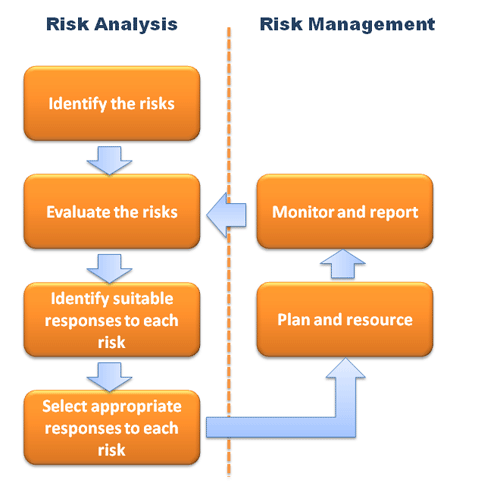 ERP risk management