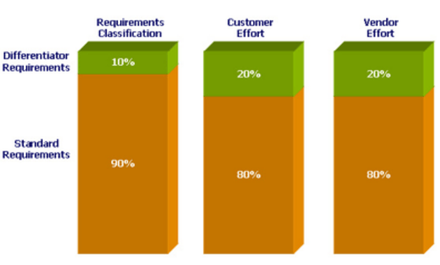 ​​​​Effort vs Requirements when using Pre-configured Checklists