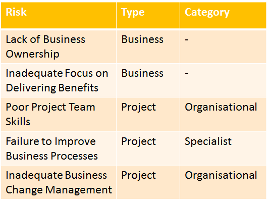 Dealing With ERP Implementation Project Challenges - Risk Management