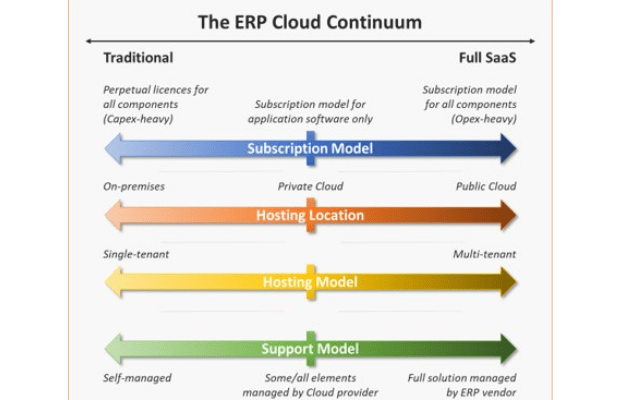 The Cloud Continuum