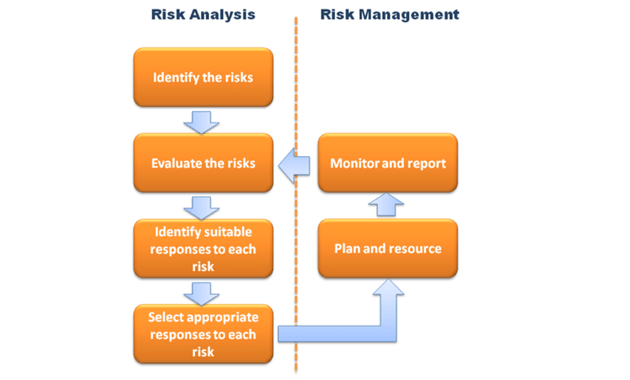 The Risk Management Cycle