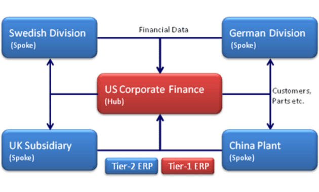 Two-Tier ERP Strategies Scenario 1