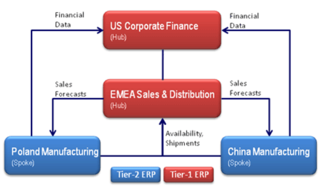 Two-Tier ERP Strategies Scenario 2