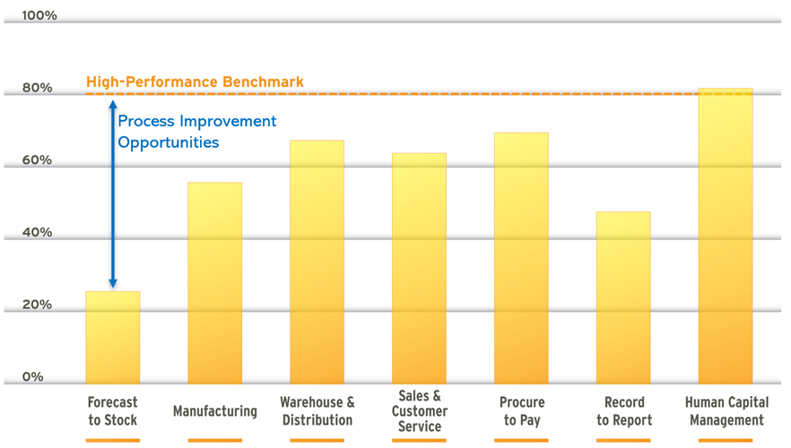 Business Process Improvement: Business Process Benchmarking