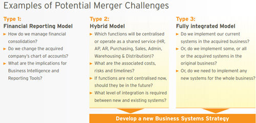 Merger and acquisition system challenges
