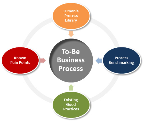 Business Process Design | Lumenia Consulting: Independent ERP